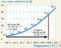 humidity sinking - diagram