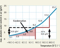 condensate diagram