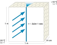 convective flow of moisture through joint