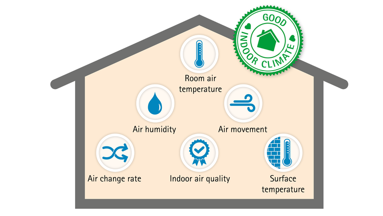 Illustration of a house that shows the factors that contribute to a good indoor climate