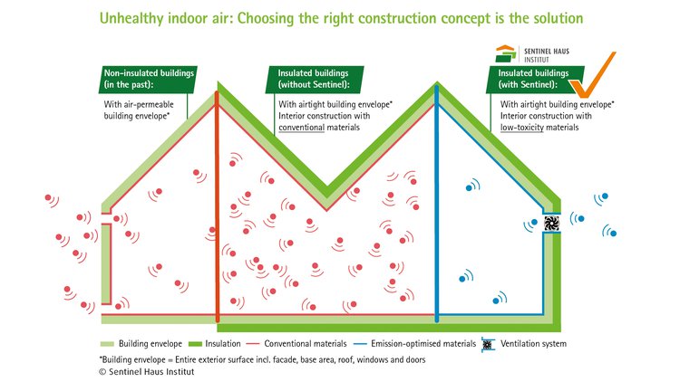 Good indoor air