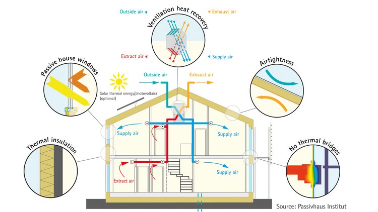 Fundamental principles behind passive houses