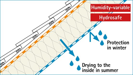 Protection thanks to humidity-variability