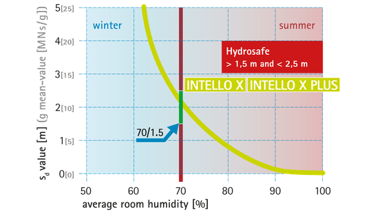 Construction phase: hydrosafe® value (70/1.5 rule)